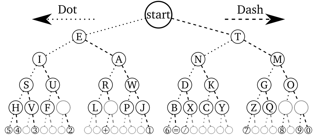 morse table